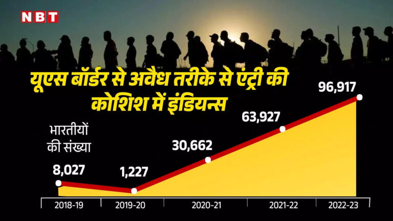US में अवैध तौर पर घुसने की हसरत, भारतीयों के लिए कनाडा बॉर्डर पहली पसंद, यूं मार रहे डंकी – indians wish to enter us illegally by canada border