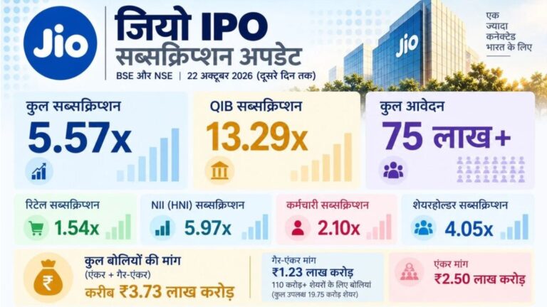 Jio IPO : 30 हजार करोड़ के आईपीओ को मिली पौने 4 लाख करोड़ की बोली, दूसरे दिन साढ़े 5 गुना सब्सक्राइब